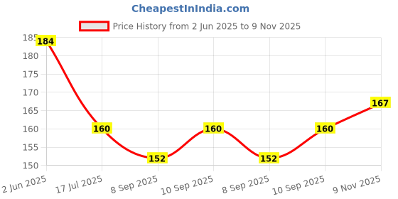 flipkart.com d-divine Clip In Curly Brown Hair Extension d-divine Price History Graph from 2 Jun 2025 to 9 Nov 2025