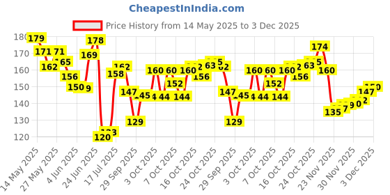 flipkart.com d-divine Clip in wavy brown Hair Extension d-divine Price History Graph from 14 May 2025 to 3 Dec 2025