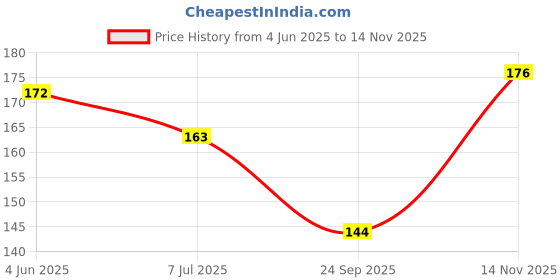 flipkart.com d-divine Curly Brown Ribbon Ponytail Hair Extension d-divine Price History Graph from 4 Jun 2025 to 14 Nov 2025
