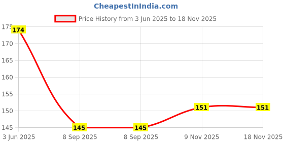 flipkart.com d-divine Extension Hair Extension d-divine Price History Graph from 3 Jun 2025 to 18 Nov 2025