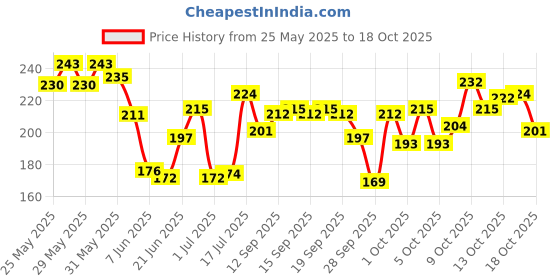 flipkart.com d-divine Long Hair Wig d-divine Price History Graph from 25 May 2025 to 17 Oct 2025