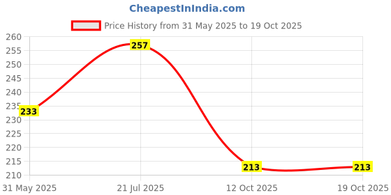 flipkart.com d-divine Long Hair Wig d-divine Price History Graph from 31 May 2025 to 18 Oct 2025