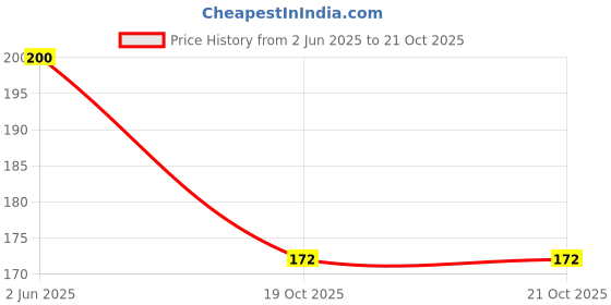 flipkart.com d-divine Long Hair Wig d-divine Price History Graph from 2 Jun 2025 to 21 Oct 2025
