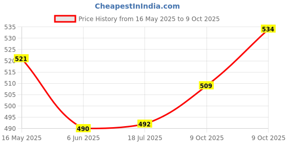 flipkart.com d-divine Medium Hair Wig d-divine Price History Graph from 16 May 2025 to 9 Oct 2025