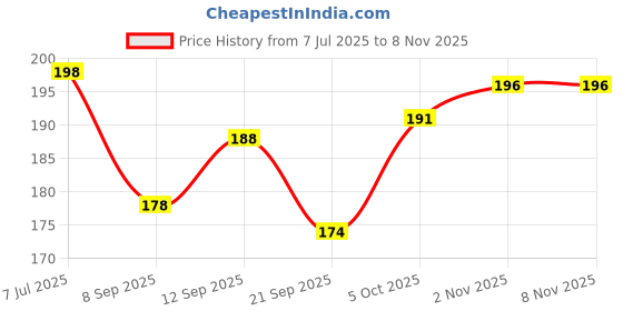 flipkart.com d-divine Medium Hair Wig d-divine Price History Graph from 7 Jul 2025 to 7 Nov 2025