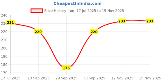 flipkart.com d-divine Medium Hair Wig d-divine Price History Graph from 17 Jul 2025 to 15 Nov 2025