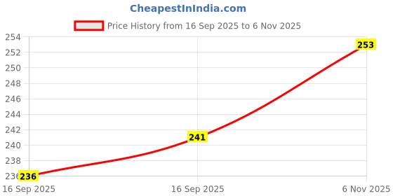 flipkart.com d-divine Medium Hair Wig d-divine Price History Graph from 16 Sep 2025 to 6 Nov 2025