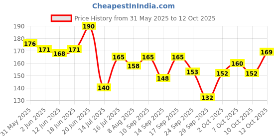 flipkart.com d-divine Natural Feel Golden Highlight Clip On Straight Hair Extension d-divine Price History Graph from 31 May 2025 to 10 Oct 2025