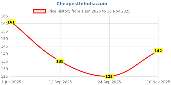 flipkart.com d-divine Natural Long Wavy Curly 3D Air Bangs Clip in Extensions Hair Extension d-divine Price History Graph from 1 Jun 2025 to 10 Nov 2025