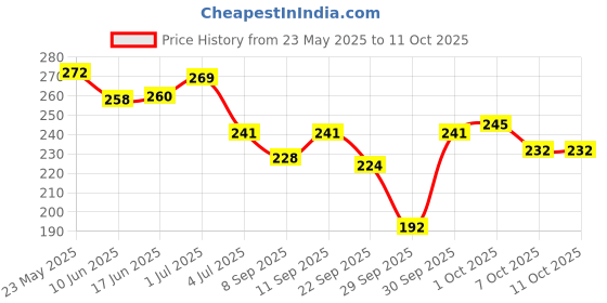 flipkart.com d-divine Ponytail Extension, Extension Ponytail 22" Long ClawBrown color Hair Extension d-divine Price History Graph from 23 May 2025 to 11 Oct 2025