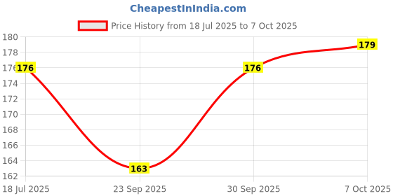 flipkart.com d-divine Soft Synthetic Clip in ExtensionExtension Brown Hair Extension d-divine Price History Graph from 18 Jul 2025 to 7 Oct 2025
