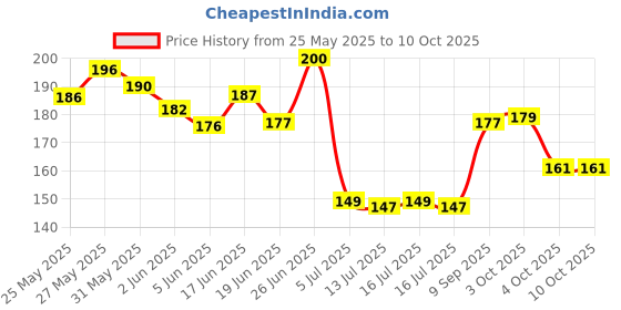 flipkart.com d-divine Soft Synthetic Clip inExtension Hair Extension d-divine Price History Graph from 25 May 2025 to 10 Oct 2025