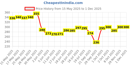 flipkart.com d-divine Step CuttingExtension Hair Extension d-divine Price History Graph from 15 May 2025 to 30 Nov 2025