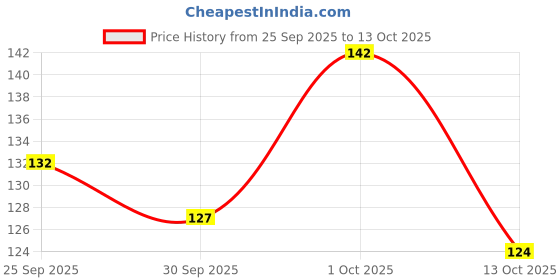 flipkart.com d-divine Teasing Brush, Teasing Hair Brush Comb for Back Brushing, Smoothing (pack of 1) d-divine Price History Graph from 25 Sep 2025 to 13 Oct 2025
