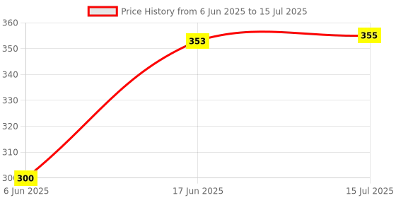 flipkart.com D. E. S 019 WATER TANK OVERFLOW ALARM WITH FREE SENSOR (PACK OF 1) Wired Sensor Security System Price History Graph from 6 Jun 2025 to 15 Jul 2025