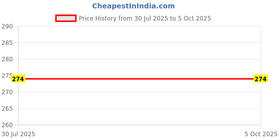 flipkart.com D. E. S 12 Wired Sensor Security System Price History Graph from 30 Jul 2025 to 5 Oct 2025
