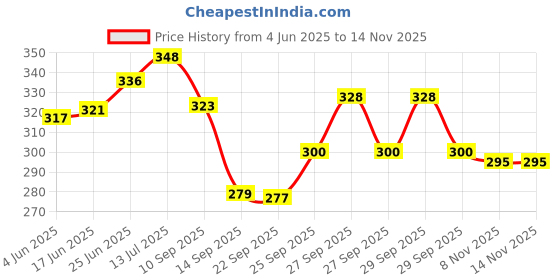 flipkart.com d. e. s 35 In 1 Gayatri Mantra Stereo For Home Use Prayer Kit d. e. s Price History Graph from 4 Jun 2025 to 14 Nov 2025