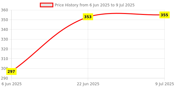 flipkart.com D. E. S Mackenzie Electric Water Tank Overflow Alarm for Save Water and electricity Wired Sensor Security System Price History Graph from 6 Jun 2025 to 9 Jul 2025