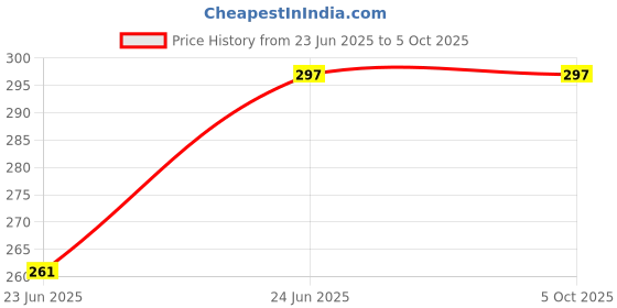 flipkart.com D. E. S WA07 Wired Sensor Security System Price History Graph from 23 Jun 2025 to 5 Oct 2025