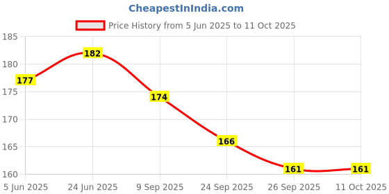 flipkart.com d eternal 3X3X3 High Speed Stickerless Magic Cube d eternal Price History Graph from 5 Jun 2025 to 11 Oct 2025