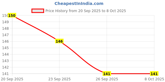 flipkart.com d eternal agic Rubix Cubes 3 Pieces d eternal Price History Graph from 20 Sep 2025 to 8 Oct 2025