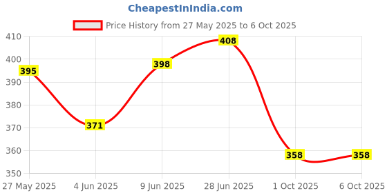 flipkart.com d eternal c Twisty P Cube 3x3x3 1 Pieces d eternal Price History Graph from 27 May 2025 to 5 Oct 2025