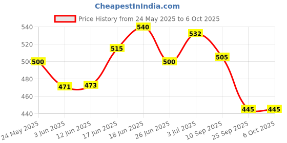 flipkart.com d eternal cube 2x2 3x3 and Pyraminx Triangle cube stickerless high speed magic Cube combo Brainstorming Puzzle Game Toy d eternal Price History Graph from 24 May 2025 to 5 Oct 2025