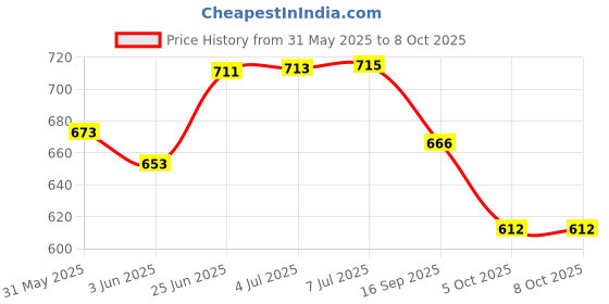 flipkart.com d eternal Cube 2x2 3x3 Pyraminx Pyramid Triangle & Mirror Magic Cube Combo d eternal Price History Graph from 31 May 2025 to 5 Oct 2025