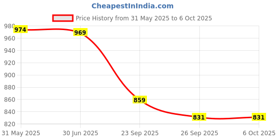 flipkart.com d eternal cube 2x2 3x3 Pyraminx Triangle Pyramid cube and Megaminx high speed magic Cube combo Brainstorming Puzzle Game Toy d eternal Price History Graph from 31 May 2025 to 5 Oct 2025