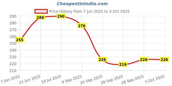 flipkart.com d eternal Cube 2x2 High Speed Stickerless Magic Puzzle 2 by 2 With Cube Stand & Pouch Bag d eternal Price History Graph from 7 Jun 2025 to 5 Oct 2025
