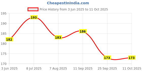 flipkart.com d eternal Cube 3x3 High Speed Smooth Magic Puzzle Brainteaser Game Toy d eternal Price History Graph from 3 Jun 2025 to 11 Oct 2025