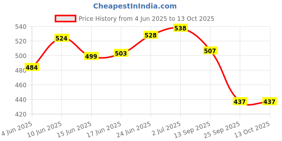 flipkart.com d eternal Cube 4x4 High Speed Stickerles Magic Cube With Cube Stand & Cube Pouch Bag d eternal Price History Graph from 4 Jun 2025 to 12 Oct 2025