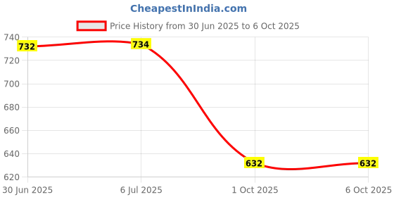 flipkart.com d eternal Cube and Pyramid Triangle High Speed Stickerless Puzzle Cubes Combo Toy Set d eternal Price History Graph from 30 Jun 2025 to 5 Oct 2025