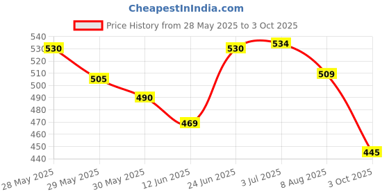 flipkart.com d eternal Cube Combo Bundle Set 2x2 4x4 High Speeed Stickerless Magic Cube Puzzle Game Toy d eternal Price History Graph from 28 May 2025 to 3 Oct 2025