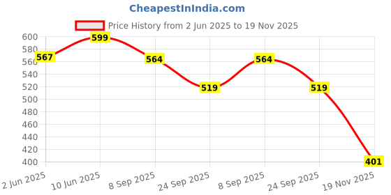 flipkart.com d eternal Cube Combo Set 3x3, Pyraminx Triangle and Mirror Cube d eternal Price History Graph from 2 Jun 2025 to 19 Nov 2025