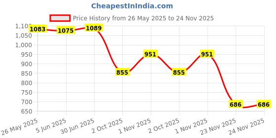 flipkart.com d eternal cube combo set of 2x2 3x3 4x4 5X5 cube high speed stickerless magic cube Brainstorming Puzzle Cube combo 4 Game Toy d eternal Price History Graph from 26 May 2025 to 24 Nov 2025