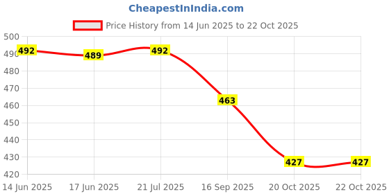 flipkart.com d eternal Cube Combo Set of Mirror Cube d eternal Price History Graph from 14 Jun 2025 to 20 Oct 2025