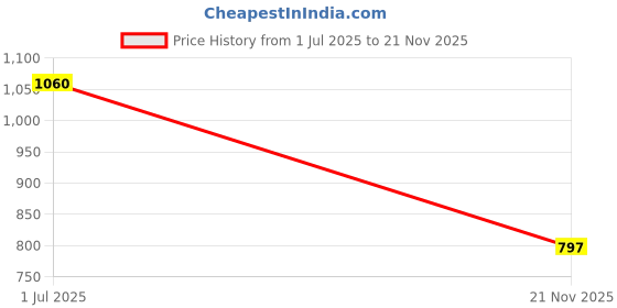 flipkart.com d eternal Cube MoFang Jiaoshi 6x6x6 Cube High Speed Magic Puzzle Cube (1 Pieces) d eternal Price History Graph from 1 Jul 2025 to 21 Nov 2025