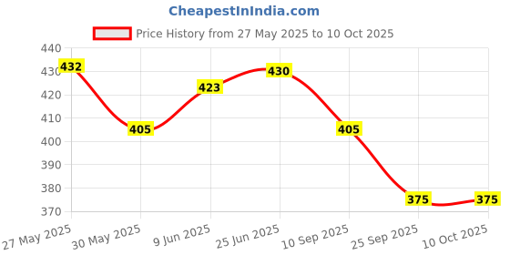 flipkart.com d eternal cube Moyu MoFang JiaoShi Meilong stickerless Speed Cube MFJS MEILONG 5x5x5 Puzzle Toys (1 Pieces) d eternal Price History Graph from 27 May 2025 to 10 Oct 2025