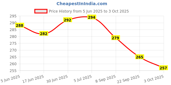 flipkart.com d eternal Cube Pyraminx Pyramid Triangle d eternal Price History Graph from 5 Jun 2025 to 3 Oct 2025