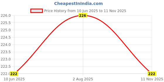 flipkart.com d eternal eed QI Magic P Cube 1 Pieces d eternal Price History Graph from 10 Jun 2025 to 11 Nov 2025