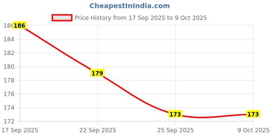 flipkart.com d eternal gh Speed Magic P Cube 1 Pieces d eternal Price History Graph from 17 Sep 2025 to 9 Oct 2025