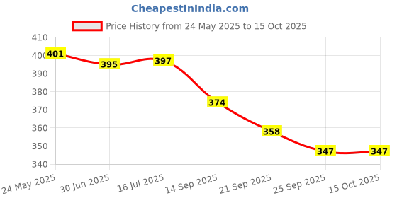 flipkart.com d eternal High Speed Triangle P 1 Pieces d eternal Price History Graph from 24 May 2025 to 15 Oct 2025