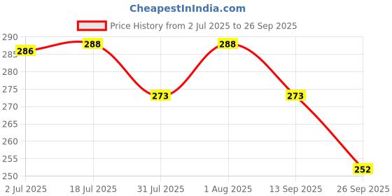 flipkart.com d eternal ic Pyramid P Cube Toy 1 Pieces d eternal Price History Graph from 2 Jul 2025 to 26 Sep 2025
