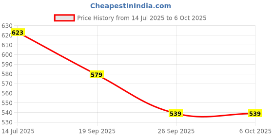 flipkart.com d eternal inx High Seed Speed P 1 Pieces d eternal Price History Graph from 14 Jul 2025 to 5 Oct 2025