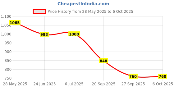 flipkart.com d eternal Magnity Speed Cube Combo Set of 2M 2x2 and 3M 3x3 Magnetic Magic Cubes d eternal Price History Graph from 28 May 2025 to 5 Oct 2025