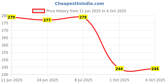 flipkart.com d eternal Mirror Cube High Speed Silver Mrrror Blocks 3 by 3 d eternal Price History Graph from 11 Jun 2025 to 5 Oct 2025