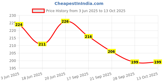 flipkart.com d eternal MoYu 2x2 High Speed Stickerless Magic Cube Puzzle Toys d eternal Price History Graph from 3 Jun 2025 to 12 Oct 2025