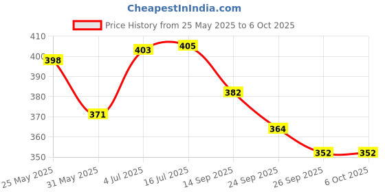 flipkart.com d eternal MoYu MFJS MeiLong 4 4X4X4 High Speed Stickerless Magic Puzzle Cube Toy ,Multicolor d eternal Price History Graph from 25 May 2025 to 5 Oct 2025