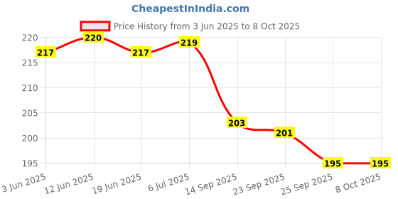 flipkart.com d eternal peed Magic P Cube Toy 4 Pieces d eternal Price History Graph from 3 Jun 2025 to 7 Oct 2025